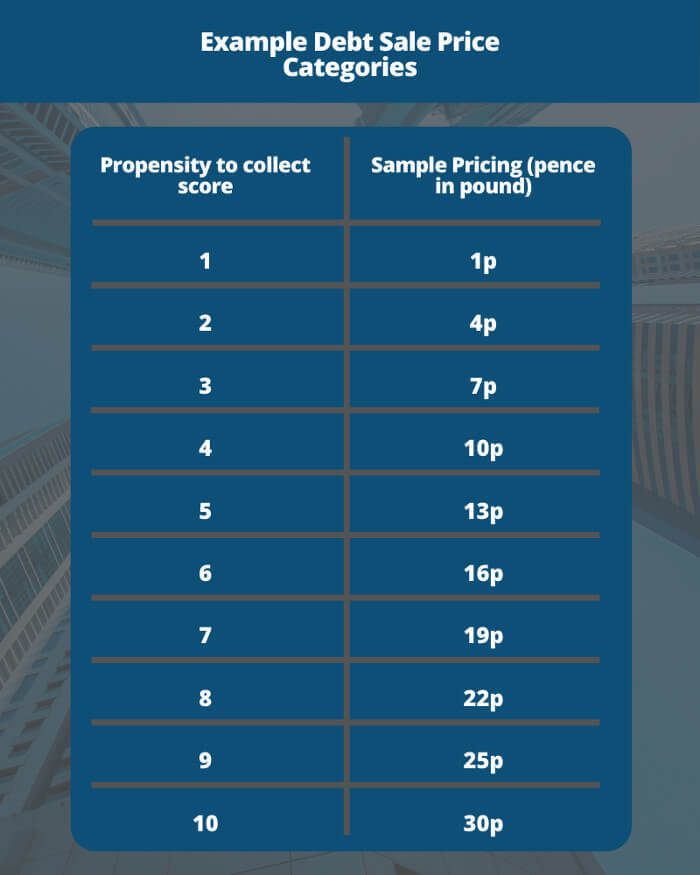 Debt Pricing Categories